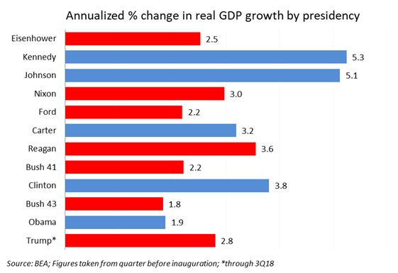 SteveRattner's tweet photo. No, the economic growth under Trump is not “unprecedented”.  GDP growth during his tenure to date ranks a whopping 7th among his prior 11 predecessors.  #SOTU https://t.co/kqdvOydRFA