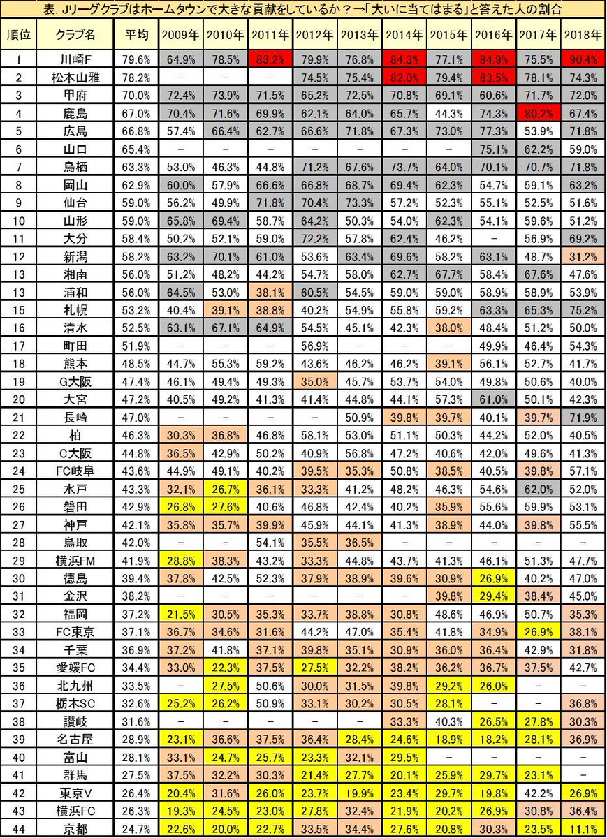 じじ サッカーコラム J3 Plus 3 3 逆にワーストは京都サンガで24 7 18年はわずか11 1 歴代ワーストになる 10年間の推移に注目するとコンサドーレ札幌やサガン鳥栖など右肩上がりで数字が高くなってきている 名古屋グランパス カターレ富山