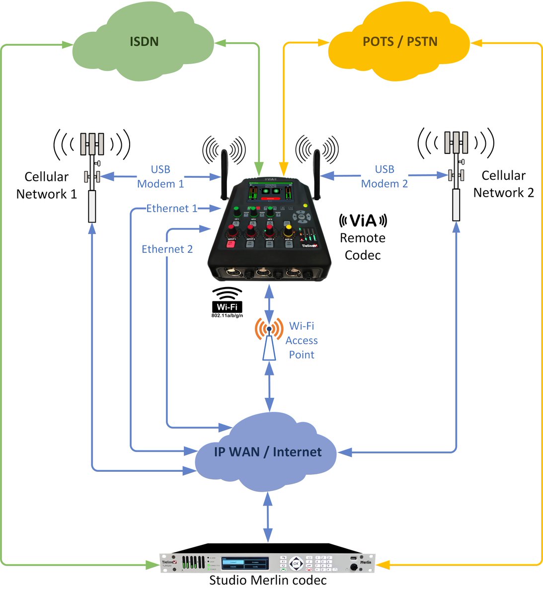 Tieline's tweet photo. #didUknow the #Tieline ViA codec supports 6 different IP interface options, plus ISDN and POTS? IP options include dual Ethernet, dual USB modems, built-in Wi-Fi (no modem required!), plus an internal LTE module. #MoreOptions #ViArevolution https://t.co/yszqZ4OCTB