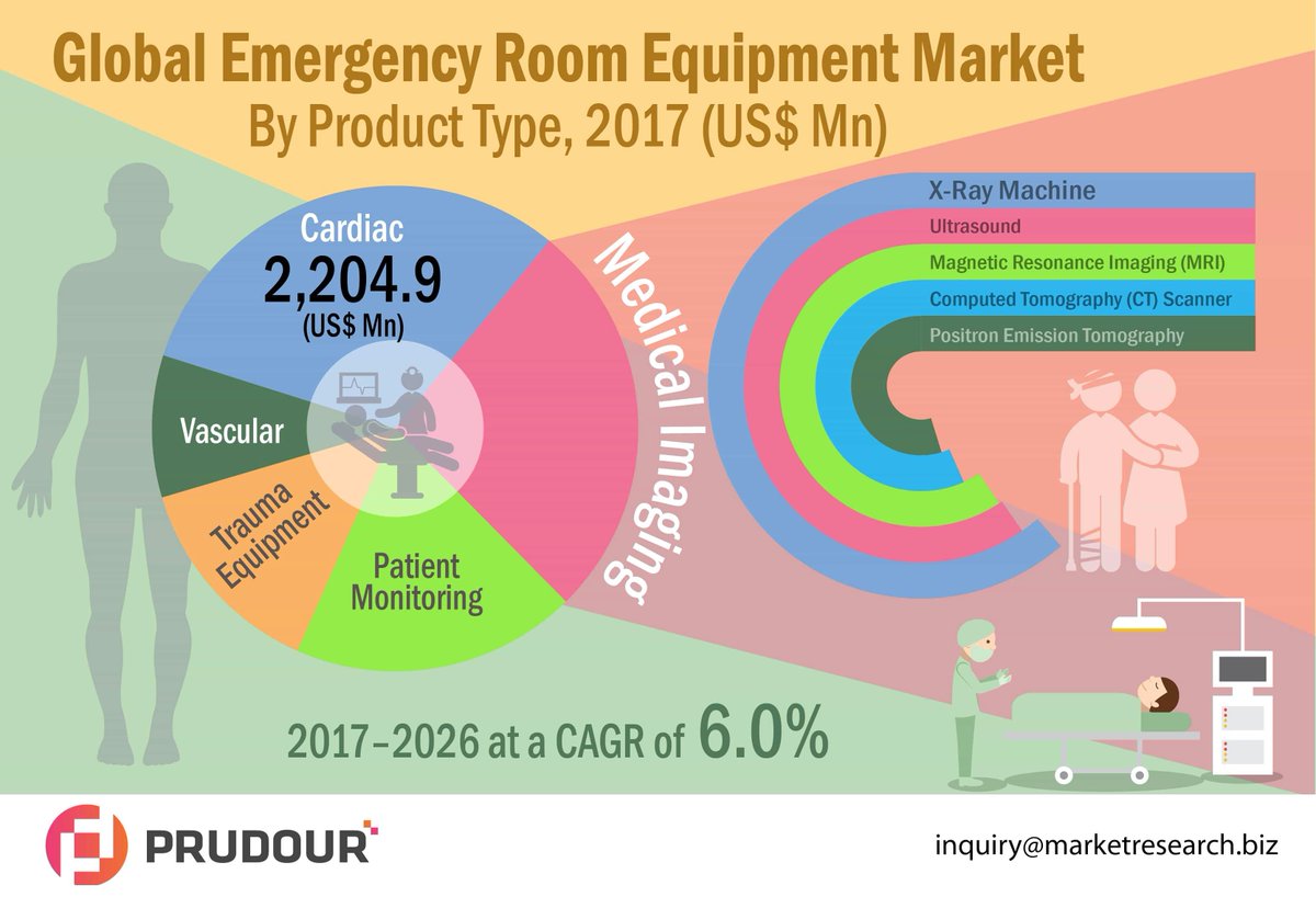 PrudourResearch's tweet photo. The global #emergency room equipment was valued at US$ 7,098.0 million in 2017, and is expected to register a CAGR of over 5.8%.
To get more insightful information, click here  https://t.co/jsrcxuBwLJ
#EmergencyRoomEquipment  #Equipment  #MarketResearchReport https://t.co/RbxfxgInlY