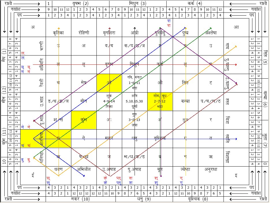 sarvatobhadra chakra sarvatobhadra chakra