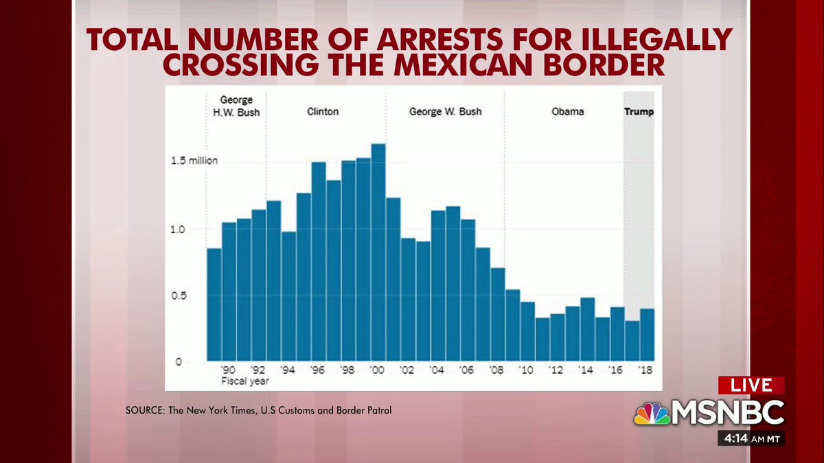 KSD371's tweet photo. @trish_regan @kayleighmcenany @POTUS @JohnAvlon Total number of border arrests for illegally crossing the Mexican border
@realDonaldTrump ๐คฅ๐คฅ๐คฅ๐คฅHe lie over a #FAKEcrises and illegally crossing the Mexican border
https://t.co/0xZi6dXthA