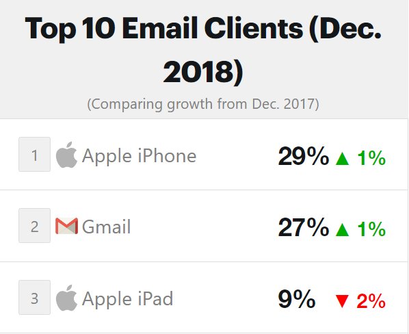 Belle analyse des tendances du marché des clients de messagerie en 2018. <a href="/Apple/">Apple</a> et <a href="/Gmail/">Gmail</a> leader 👑 avec 75% des parts de marché. ✉️
➡️bit.ly/2DVljxT