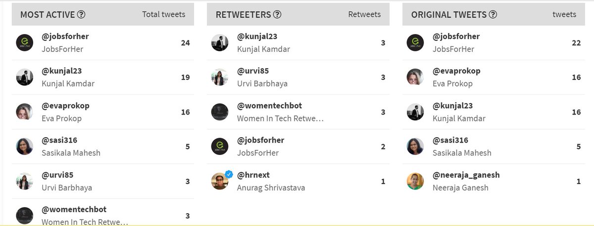 kunjal23's tweet photo. @jobsforher @Sasi316 @neeraja_ganesh The power of hashtags. Kudos to the entire team at @jobsforher for executing this tweetchat. Keep tweeting and keep inspiring :) #WomenInTech #JFHTweetForHer #JobsForHer #AccelHERate https://t.co/Ol5UpS26wo