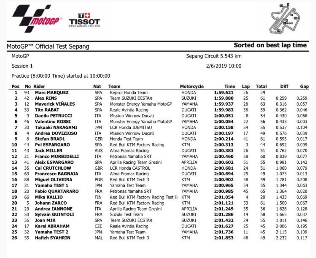 Día 1 en el test de Sepang y así tenemos la clasificación, <a href="/marcmarquez93/">Marc Márquez</a> liderando ✊🏼
