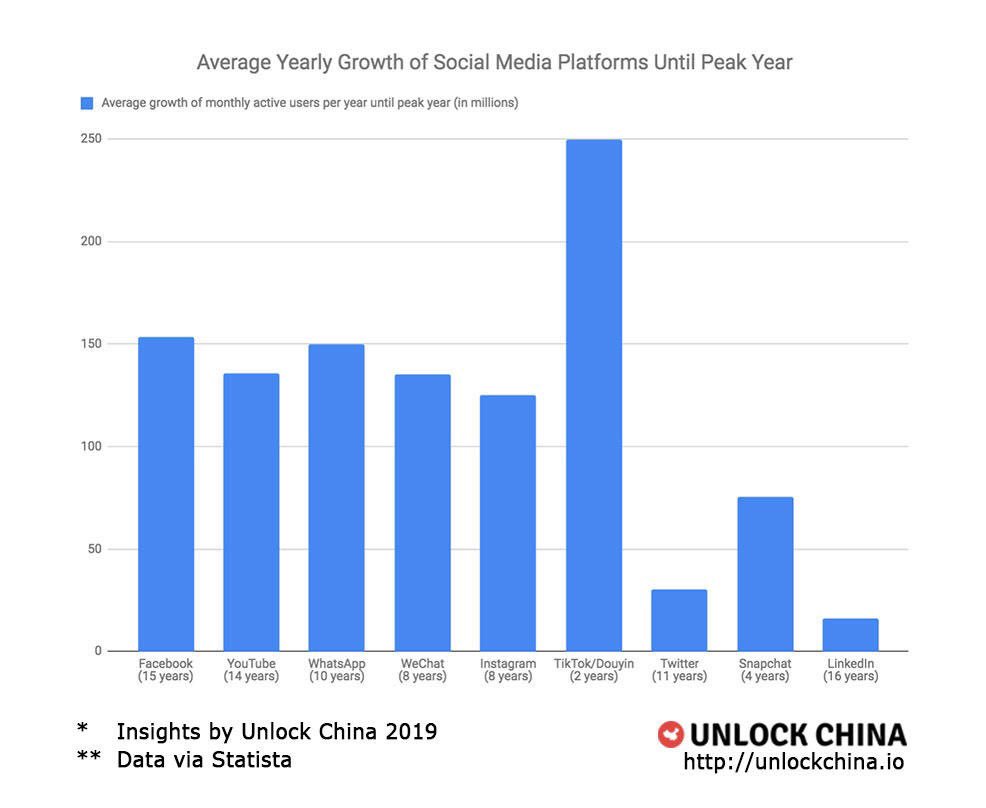 izzydoesizzy's tweet photo. In just 2 years, the incredible new Chinese social media platform @tiktok_us owned by @BytedanceTalk has amassed over 500M monthly active users.

TikTok is currently growing at a rate of 1.68X as fast as Facebook based on average yearly growth from inception.

#UnlockChina #China https://t.co/BLabItOnPH