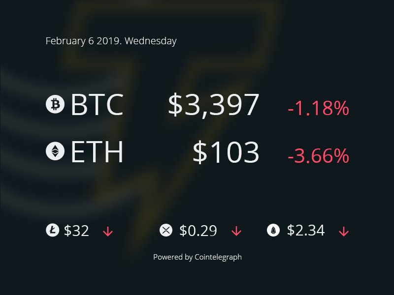 #CT_index Special from Cointelegraph 
BTC - goo.gl/PUeVPn
ETH - goo.gl/zvFCvS