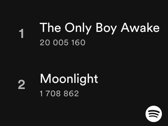 My song The Only Boy Awake just hit 20M streams on Spotify! Also Moonlight will be featured in a cool thing later this year. <3 Can't wait to share my new music with you. #spotify #WhatWeCall #Playlist #spotifyplaylist <a href="/spotifyartists/">Spotify for Artists</a> <a href="/SpotifyDE/">SpotifyDE</a> <a href="/Spotify/">Spotify</a>