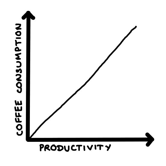 ArnaudCollado's tweet photo. Article intéressant sur le rapport caféine &amp; productivité https://t.co/FeSrJ7LMKF À lire dedans l'étude sur "Caffeinated meetings" #Coffee #Productivity #meeting https://t.co/R3Eh2s8TIm