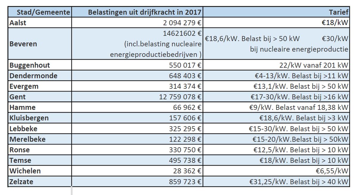 Ronse schaft de drijfkrachtbelasting af. Budgettair neutraal voor de stad, want ze trekken op een nieuw bedrijventerrein extra ondernemingen aan! Mooi voorbeeld van ondernemersvriendelijk karakter. avs.be/avsnews/ronse-…
Hieronder een overzicht van de andere gemeentes in OVL.