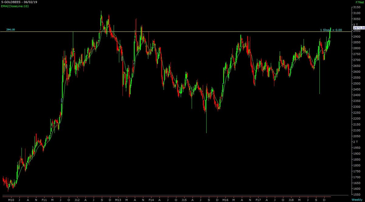 Goldbees Chart