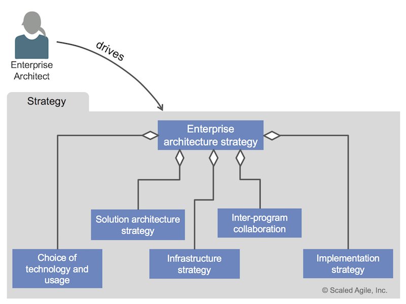 This is one reason why SAFe <a href="/ScaledAgile/">Scaled Agile</a> is so powerful...they understand the important of an Enterprise Architect buff.ly/2WIhd3r
@Deanleffingwell <a href="/dhinchcliffe/">Dion Hinchcliffe</a> <a href="/efeatherston/">Ed Featherston</a> <a href="/pnikitser/">Peter Nikitser</a> <a href="/Kevin_Jackson/">Kevin L. Jackson</a> 
#Enterprise #Architecture #DevOps #Agile #CloudComputing #DataScience