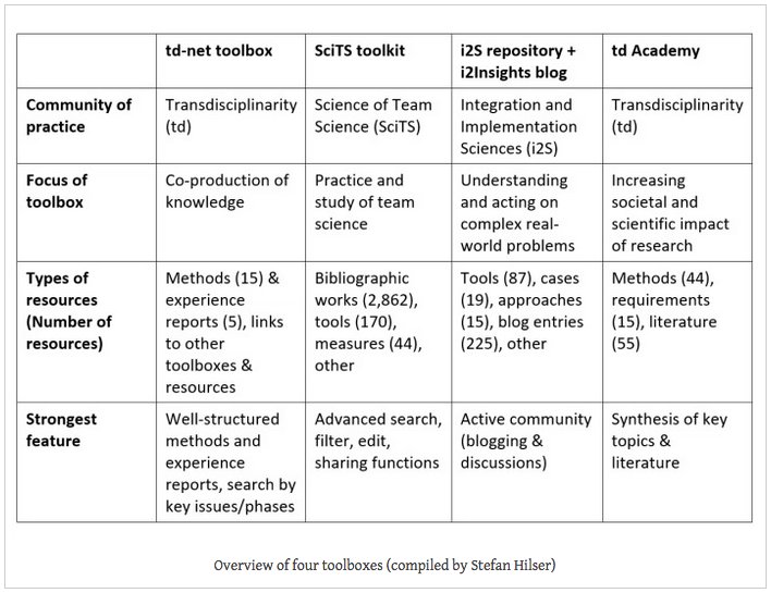 tdnetCH's tweet image. How can toolboxes support learning especially for novices such as #EarlyCareerResearchers? See how @Stefan_Hilser describes the #tdnetToolbox and three other toolboxes on the #I2Insights blog: bit.ly/2DVxbA5.
#tdMethods #tdResearch #Transdisciplinarity