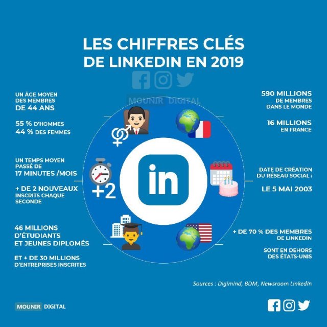 A_deFournas's tweet photo. [#Infographie] #LinkedIn s'impose de plus en plus comme LE réseau social professionnel. Découvrez les chiffres clés en 2019. #socialmedia https://t.co/WBzNYrQOh0