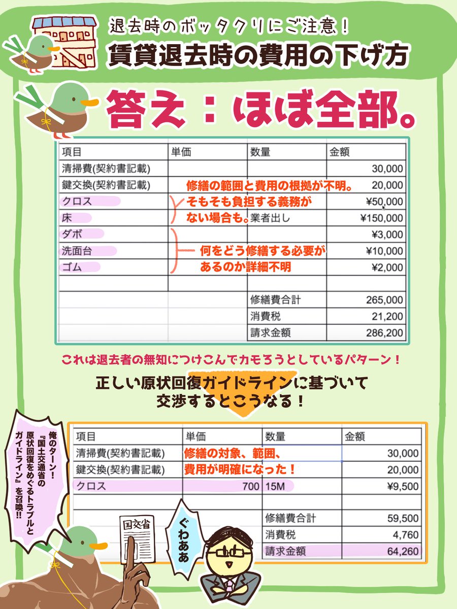 両 自由に生きるための知恵を配信中 リベ大学長 賃貸物件を退去する時はボッタクリ請求に注意 図解は実際にあった請求事例や 原状回復とは借りた当時の状態に戻す事ではないと国土交通省のガイドラインにも定められている 長く住めば住むほど借主