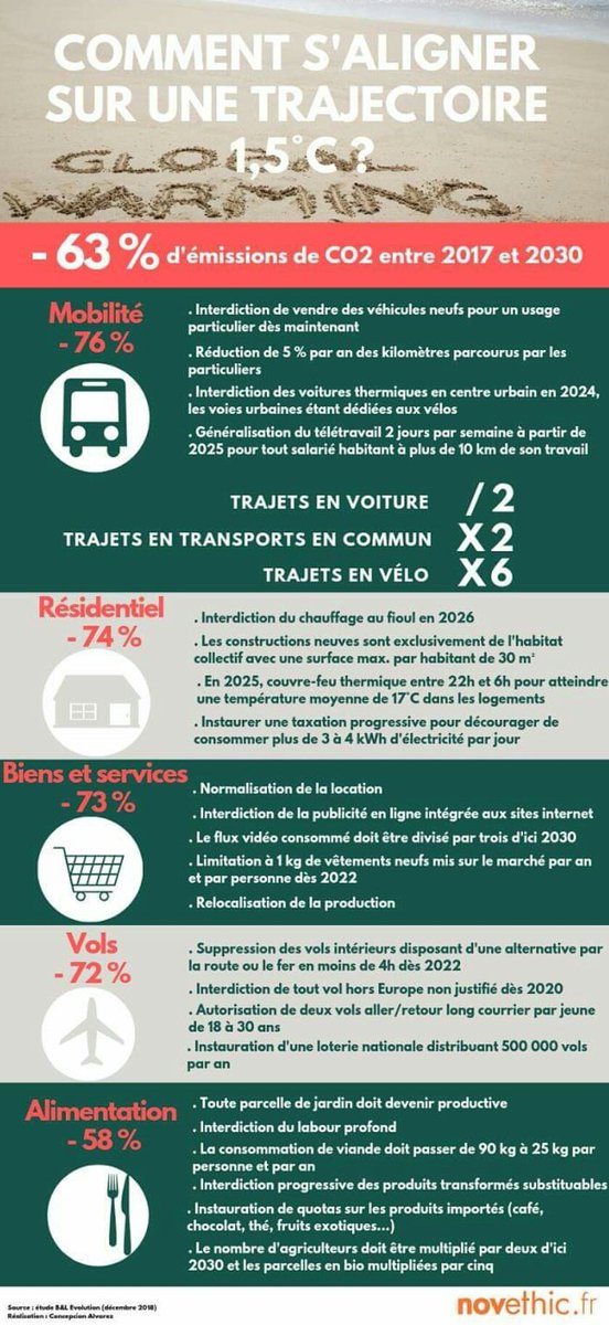 ElodieNace's tweet photo. Voilà ce qu'il faut faire pour rester en-dessous d'un réchauffement climatique à +1,5°👇
Les mesures prises par nos gouvernements actuels en sont bien loin 😱 Des politiques courageux pour éviter la catastrophe, c'est pour quand ?! #ClimateStrike #GreveGenerale #ChangerLeSysteme https://t.co/tLYs2FZhuF