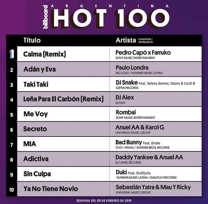 rombaigaofc's tweet photo. #MeVoy💔 Subio Al Puesto #5 del #Hot100 Argentina🤯💣💥
@rombai_ @yFervazquez @megumibowles @billboardlatin @BillboardArg @billboard https://t.co/OBsWGVNKJ1