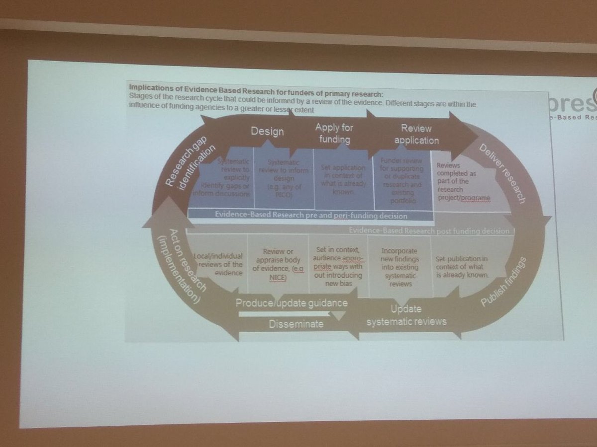evbres's tweet photo. @monalisa1n on how funding #systematicreviews can help us assess the quality of published research and inform #evidencegaps to improve primary research and avoid #researchwaste https://t.co/aV68ISDka2