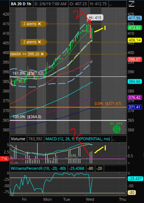 afortunetrading's tweet photo. $ba #TWlearn - Volume breakout + strong price action - this is what you need to see on a stock .. $420s coming https://t.co/7tcrHPGgFX