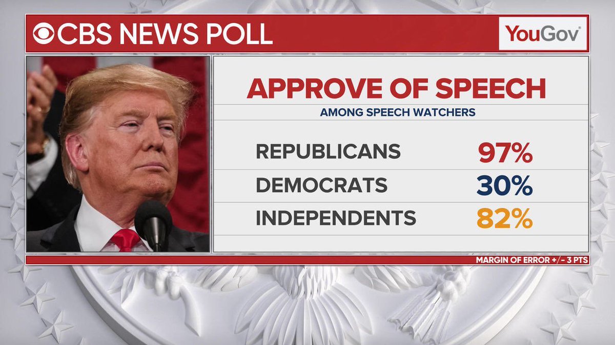 nedryun's tweet photo. Forget Republicans. Forget Democrats. 82% of independents approved of Trump’s #SOTU. https://t.co/fDhM7aj4aX