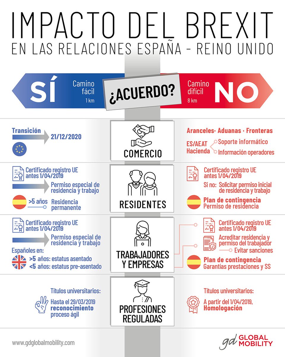 GDGlobalMob's tweet photo. #Infografía | ¿Cómo impactará el Brexit en las relaciones entre España y el #ReinoUnido? https://t.co/6CEZGoc18z