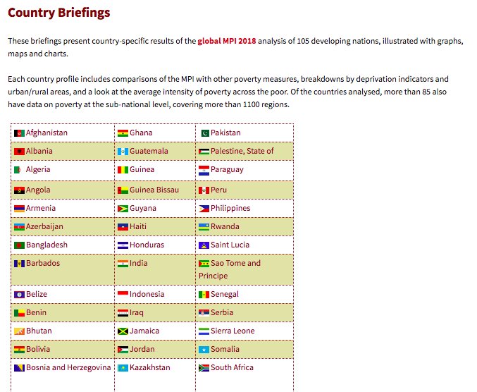 ophi_oxford's tweet photo. Here you can find results from the #GlobalMPI2018 for 105 countries. Each country profile includes comparisons of the #MPI with other #poverty measures and breakdowns by deprivation indicators & urban/rural areas: https://t.co/ekyAThQxUU #MultidimensionalPovertyIndex https://t.co/3dx9HPt2X0