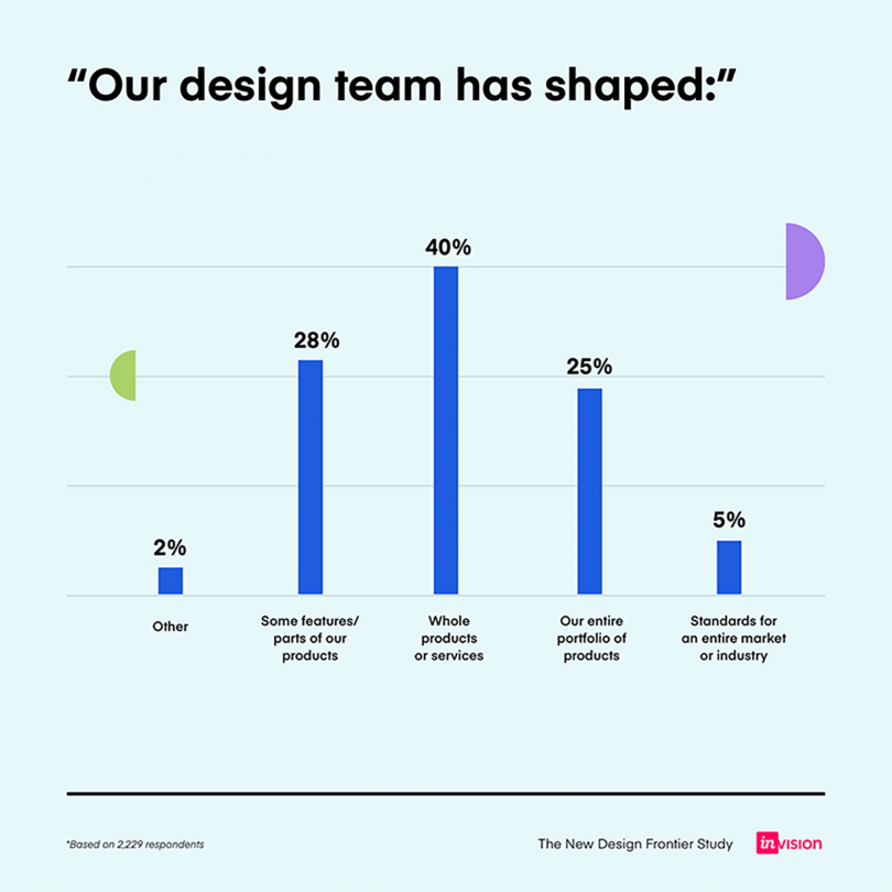 When’s the right time to involve design? 👉 From the very start! invs.io/2Ty5TVH