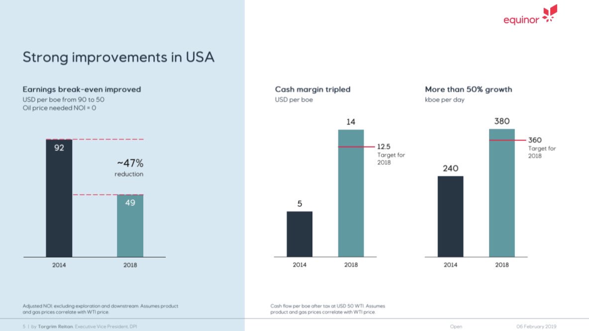 TorgrimReitan's tweet photo. In 2015 we needed $90+ per barrel to make money in the US.  Now we can make money below $50.  We are not done improving @EquinorNA https://t.co/us84nMev1i