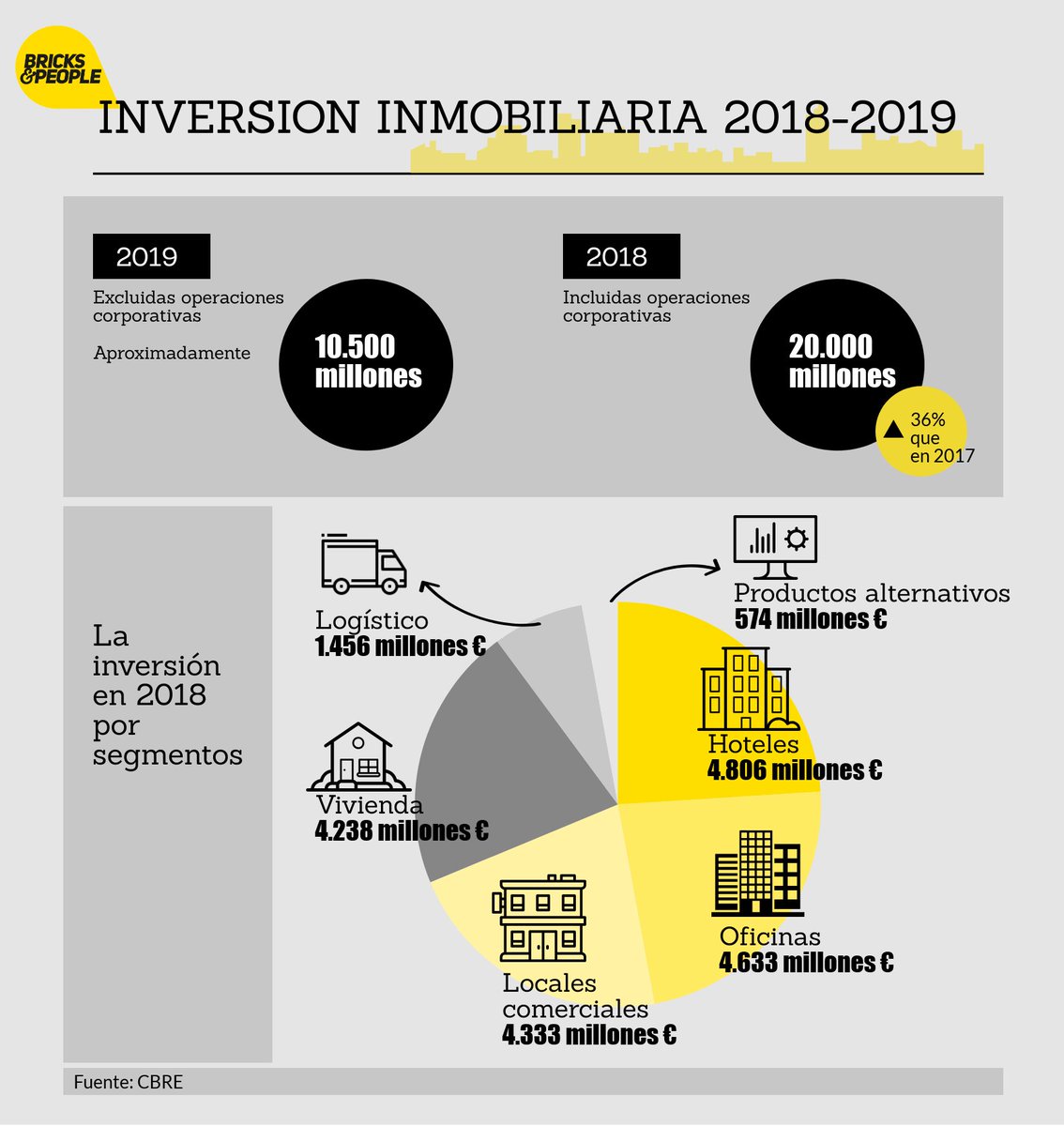 BricksPeople's tweet photo. La inversión en el sector inmobiliario español alcanzó los 20.000 millones de euros en 2018, el 56,9 % más que el año anterior. Conoce en qué segmentos se registraron las operaciones👇  #inversion #investing #realestate https://t.co/xIeJSrdb6t