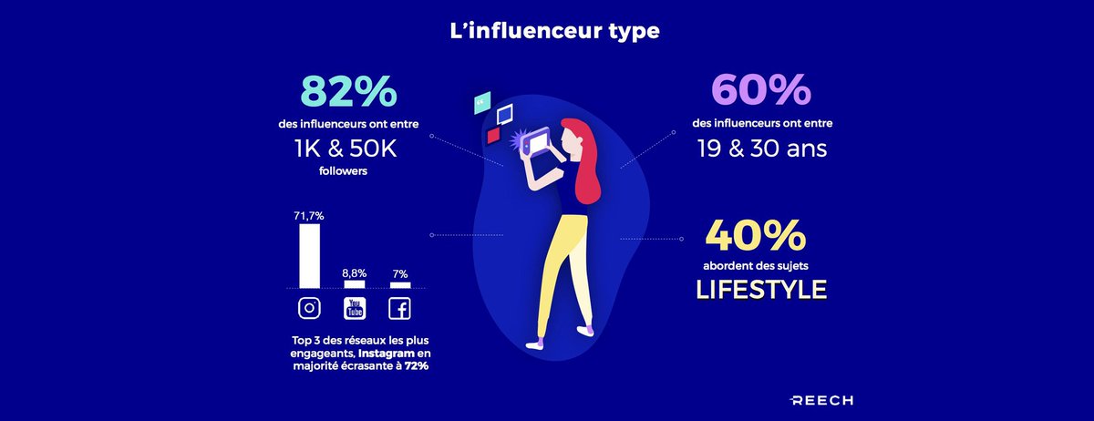 75% des partenariats avec les influenceurs sont des placements produit Instagram lareclame.fr/reech-infograp… #marketing #com #socialmedia