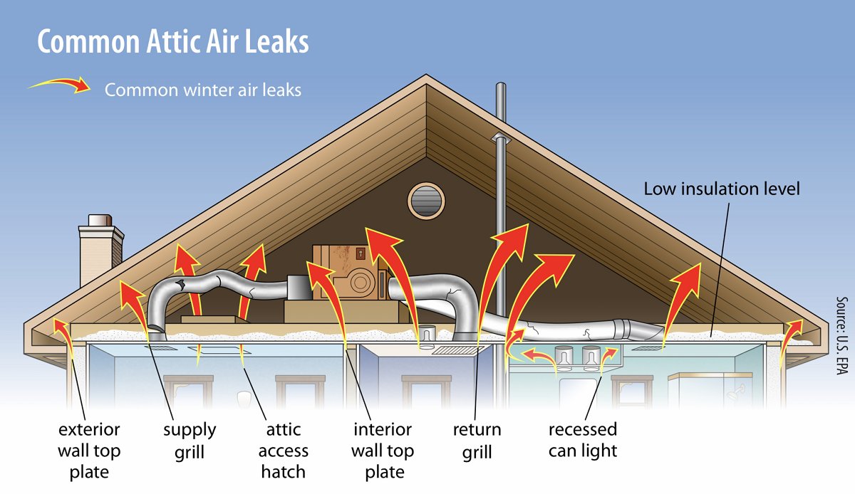 ENERGYSTAR's tweet photo. Turning up the thermostat, but not feeling the heat? Warm air may be escaping through air leaks in your attic. Visit https://t.co/dR4qu6tNbd to learn what you can do to seal leaks, save energy, and save money on your heating bill. #RuleYourAttic https://t.co/IAKx2cG0PX