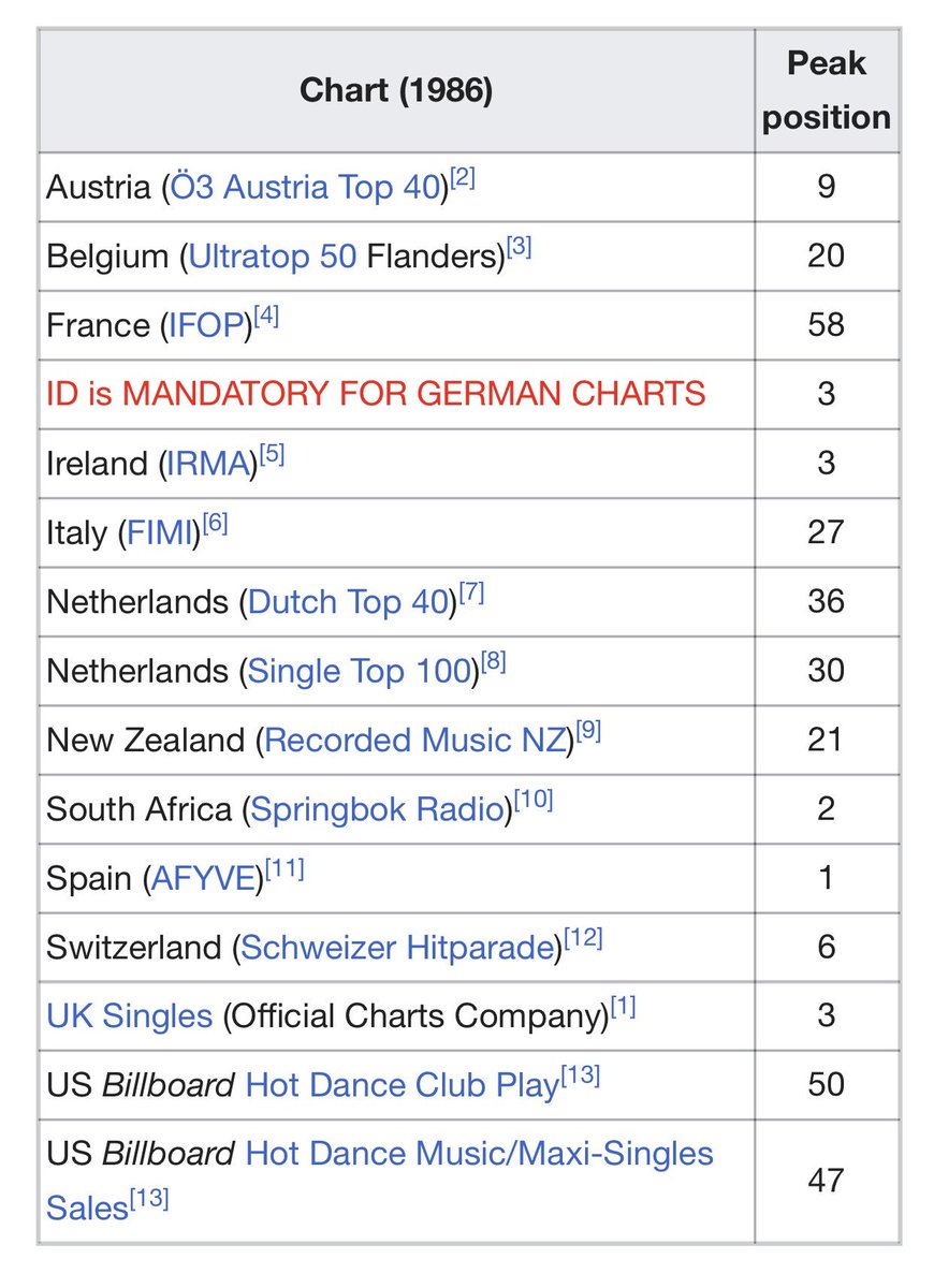 Dutch Charts Top 50