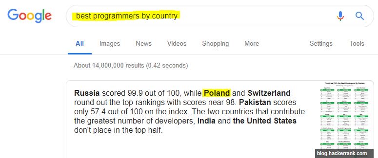 JavaShopPoland's tweet image. Did you know? Well, it does not surprise us. We were taught computer programming in the lower classes at school. Educational system in Poland is tough, but rewarding🎯🎖bit.ly/2HWyClQ
#javaengineers #toptalent #futureofwork #SiliconValley #Fintech #remotetalent #CTO