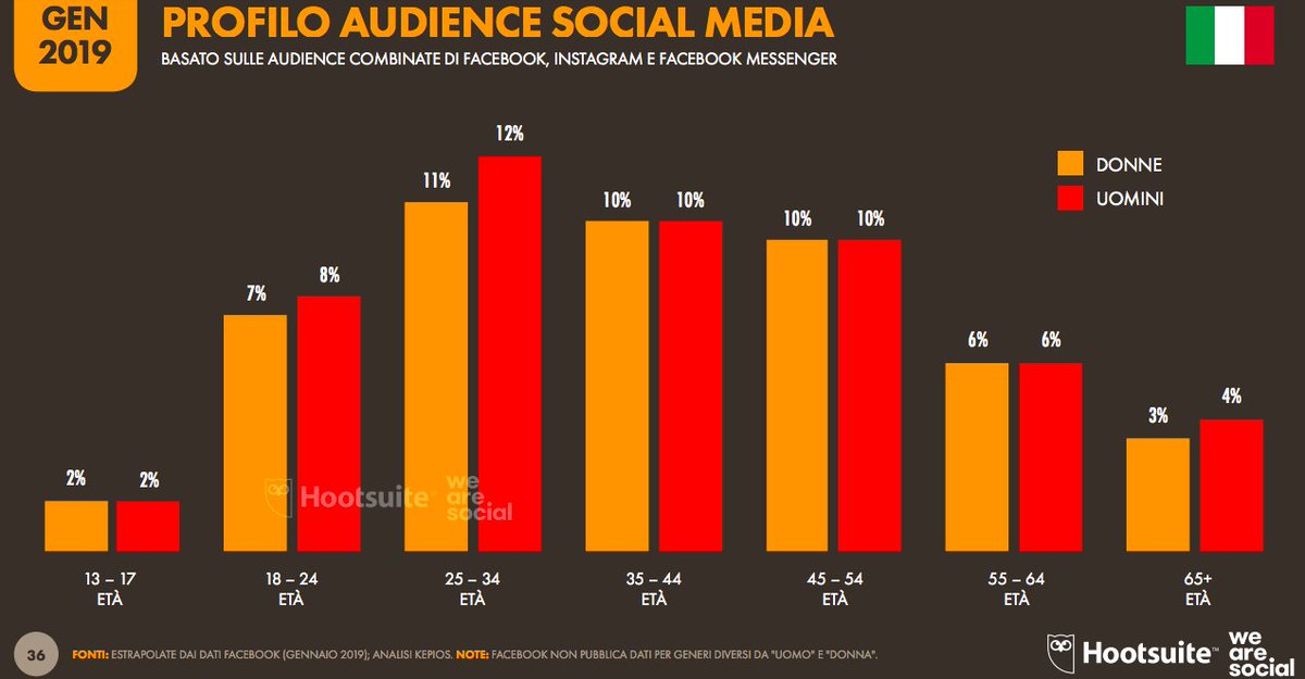 Conosci la tua audience? 👀 Gli utenti di Facebook, Instagram e Messenger in Italia, nel report Digital 2019 
[Spoiler] la fascia di età 65+ supera quella dei 13-17 
👉 ow.ly/MnIY30nwukO
#Digitalin2019