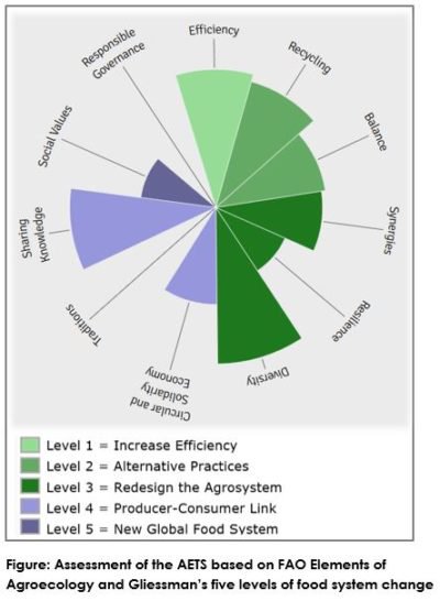 biovision_org's tweet photo. Assess your project or policy with the Agroecology Criteria Tool (ACT) and find out how much transformative Agroecology it entails!
Use the intuitive tool on our current and informative website now: https://t.co/pdZwtN89ZC #SDG2 #SDG12 #GoodFood #PuraVida #SFSProgramme https://t.co/hv9XgWVXS6