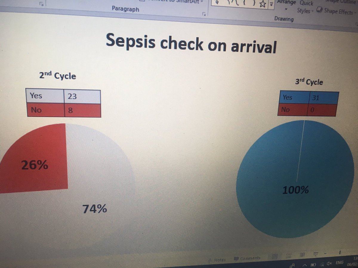 I’ve been so excited to see the results of the 3rd cycle in our AKI improvement project and here is a sneak peek of some of the results! #specialistnurses #audit #qualityimprovement #teamwork #aki #clinicaleffectivness #cyclesofchange @tandgicft