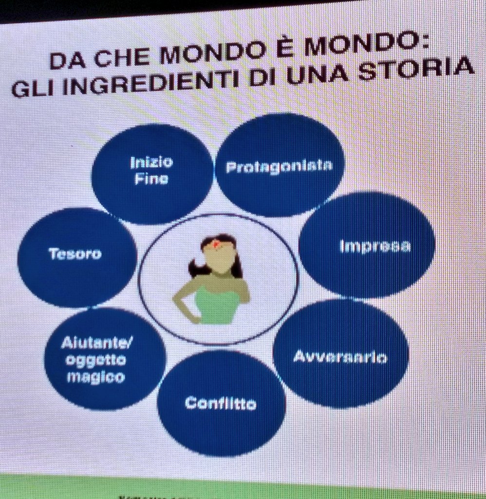 Semplice ma non banale: l'ingrediente principale di una storia non è il protagonista ma è il conflitto da vincere, il problema da risolvere - grazie <a href="/AnnalisaGalardi/">Annalisa Galardi</a> <a href="/paolaperna_/">paola perna</a> Ad #accendiiltuofuturo sessione di #storytelling for #dummies