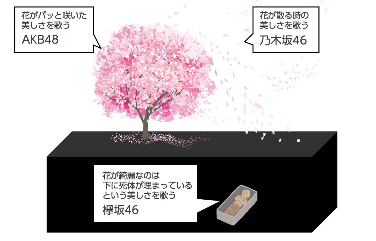 Akb 乃木坂 欅坂の違いをコピーライターが桜の木で解説するとこうなる Togetter