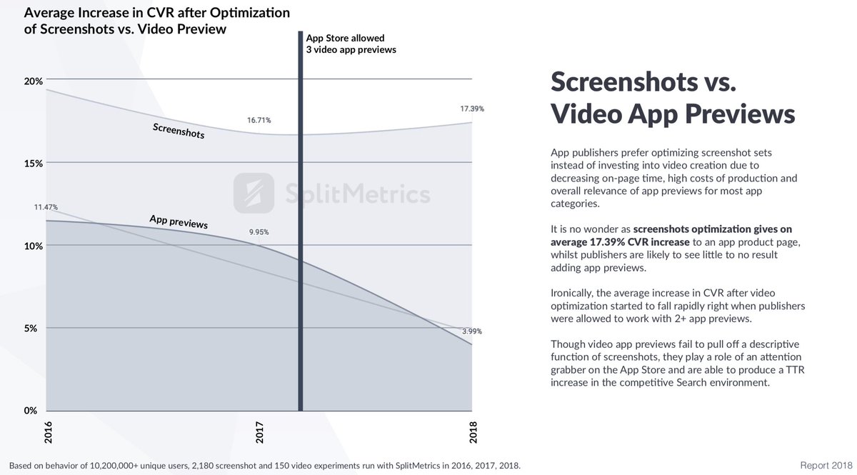 mkamenkov's tweet photo. @Thomasbcn @SplitMetrics @incipiaco Our research shows that this trend persists over time, the time on page is decreasing and the impact of an app preview to the conversion rate is decreasing as well. But there are a few app categories which can still benefit from app preview, for example, MSQRD, Prisma. https://t.co/hflpSTypfx