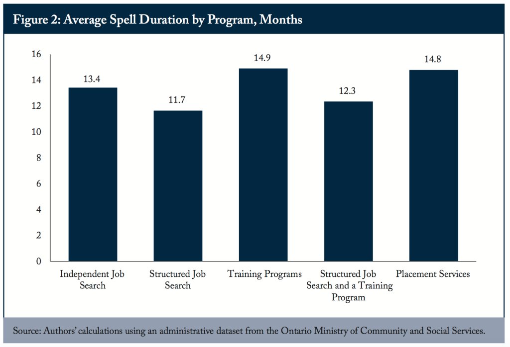 Active Labour Market Programs in Ontario – A need to better tailor job programs jobmarketmonitor.com/2019/02/06/act…