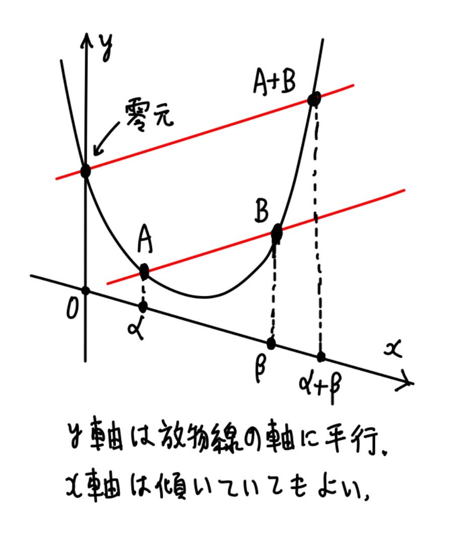 黒木玄 Gen Kuroki No Twitter 数楽 放物線と平行線による数の足し算の作図では Y軸は放物線の軸に平行でなければいけないが 平行であれば何でもよい X軸はどのように傾いていてもよい