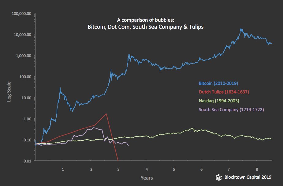 Bitcoin Vs Tulips Chart