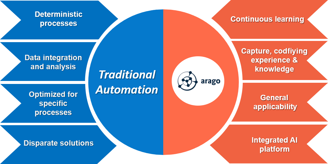tom_reuner's tweet photo. The secret of beating the limitations of #AI is combining the various building blocks of AI. You need Machine Learning and Machine Reasoning. But you also need algorithms and data. @boosc @aragoGmbH #automation https://t.co/53SmdA63nV