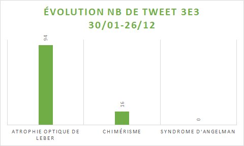 MmeBOUKEF's tweet photo. Voilà l'évolution de vos tweets, du 26 décembre au 06 février 
Bravo à tous ! Ceux qui ont participé depuis le début, ceux qui se sont rattrapés... une surprise vous attend normalement demain ! https://t.co/WMy1JHiipe