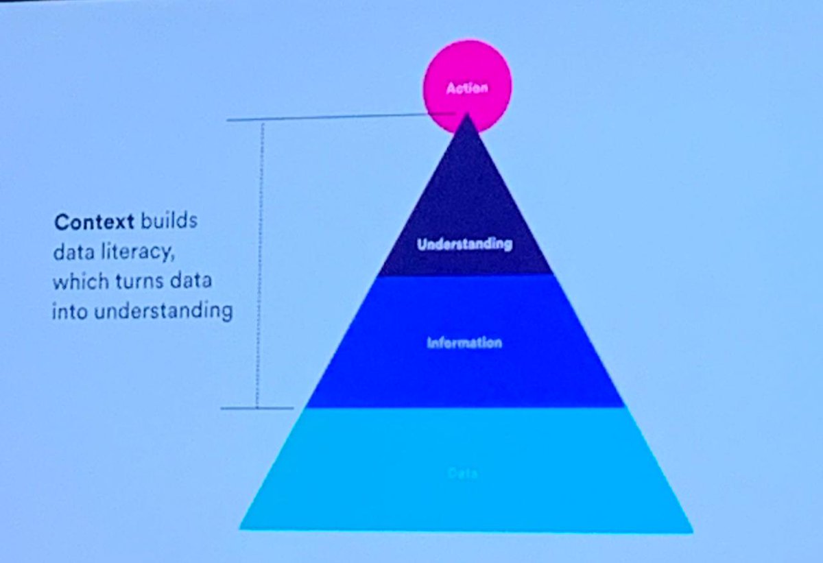 Only Data is nothing. We need to study the context. #QualitiveResearch #IxD19 
Thanks Holger Kuehnle :-)