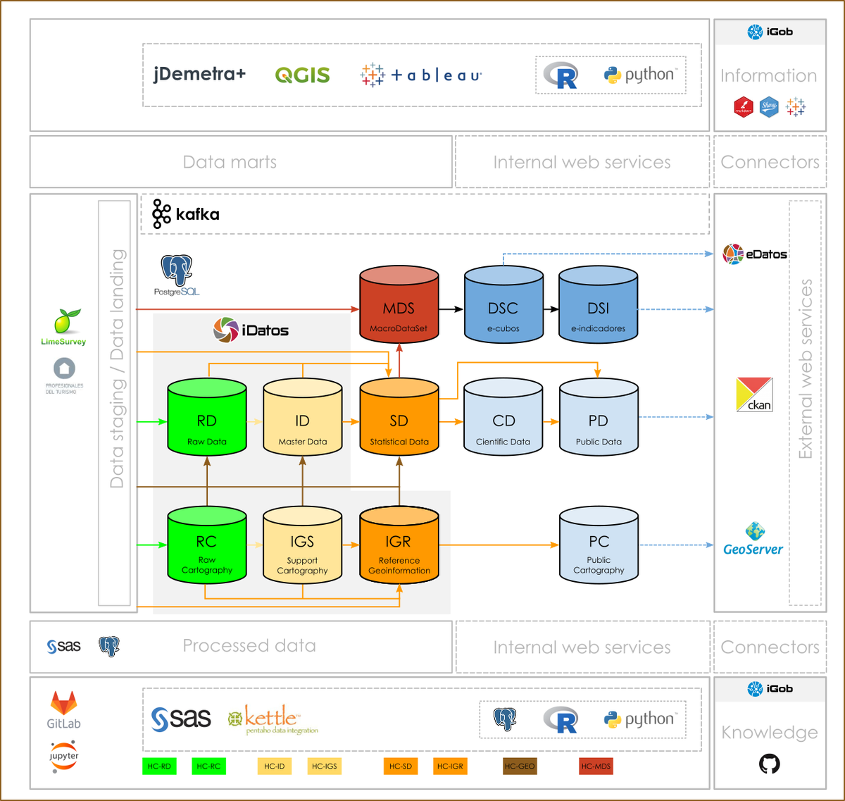 istac_es's tweet photo. Reajustamos nuestro esquema de arquitectura de datos, para facilitar su comprensión y situar alguna tecnología usada y no recogida en esquemas previos, como por ejemplo #Kafka https://t.co/lbxvNS0FQX