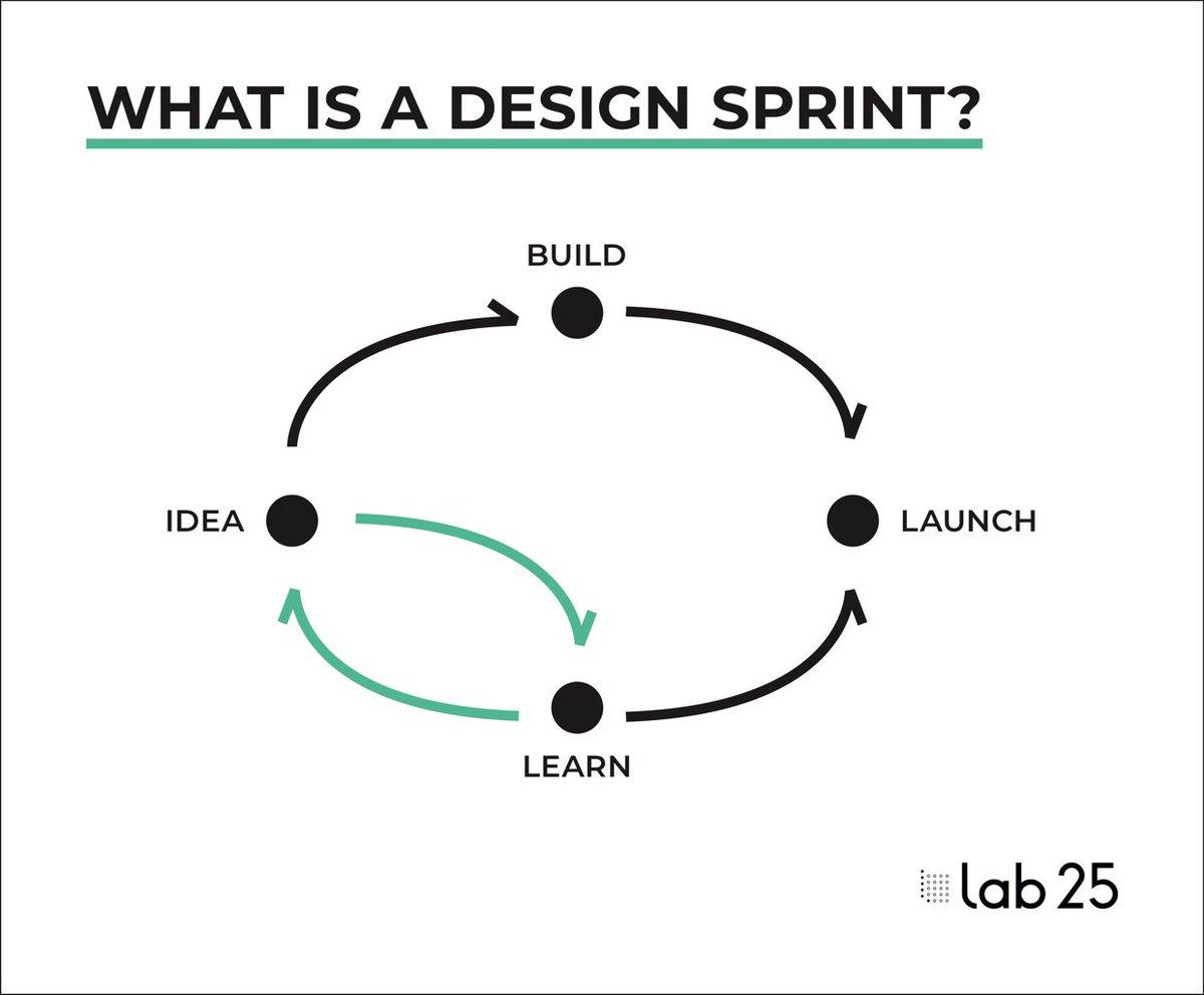 Heute am Buzzword Wednesday: Der Design Sprint. 

Was es damit auf sich hat, erklären wir Dir auf LinkedIn: linkedin.com/company/lab25-…. 

Design Sprints sind fester Bestandteil unseres Company Building Prozesses. Erfahre mehr darüber auf unserer Website: lab25.de/company-buildi….
