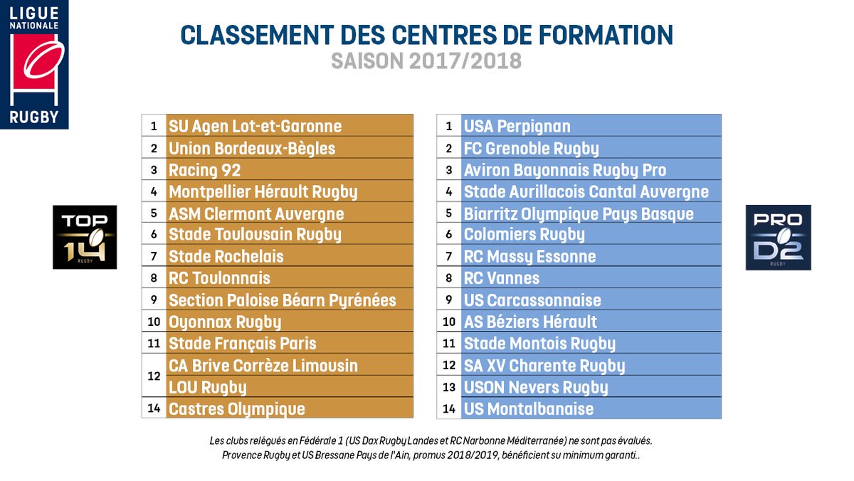 racing92's tweet photo. 🥉 Le Centre de Formation du Racing 92 dans le TOP 3 ! 

Pour la 3eme année consécutive le CDF des Ciel et Blanc est sur le podium du classement effectué par la LNR. 👏

🏉📝 Il est basé sur l'évaluation des résultats sportifs et scolaires de la saison 2017/2018 ! 

#RacingFamily https://t.co/wQqPWtbgT3