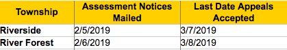 schwaps's tweet image. Riverside and River Forest townships have published their latest real estate property assessment values in Cook County and have property tax appeal deadlines of March 7th and 8th respectively.
#ChicagoRealEstate
#CookCounty
#PropertyTaxAppeal