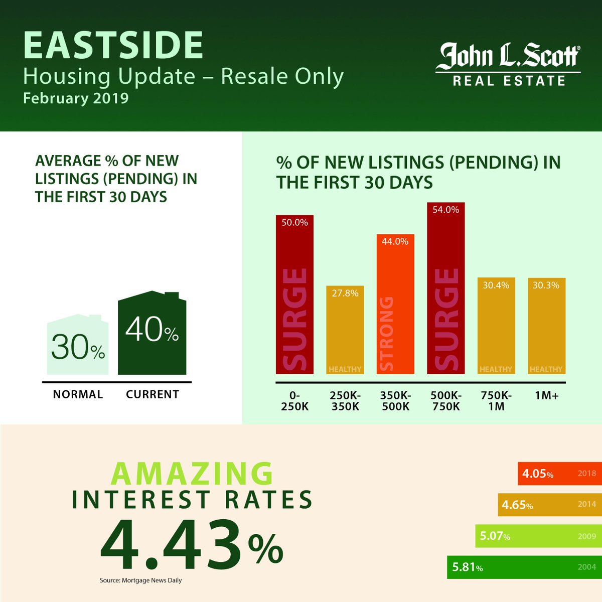 JLSRedmond's tweet photo. FEBRUARY 2019 Eastside Housing Update. #JohnLScottRedmond #redmondrocks #redmondwa #PNW #JLSRedmondRocks #weloverealestate #weloveourbrokers #transactionalexcellence #livinglifeasacontribution #teamworkmakesthedreamwork #local #experts #realestatebrokers #successful #goals https://t.co/j71uK04qlm